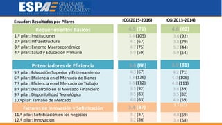 ICG(2015-2016) ICG(2013-2014)
Requerimientos Básicos 4.5 (71) 4.6 (62)
1.º pilar: Instituciones
2.º pilar: Infraestructura
3.º pilar: Entorno Macroeconómico
4.º pilar: Salud y Educación Primaria
3.4 (105)
4.1 (67)
4.7 (75)
5.9 (59)
3.6 (92)
3.8 (79)
5.2 (44)
5.9 (54)
Factores de Innovación y Sofisticación 3.4 (87) 3.7 (63)
11.º pilar: Sofisticación en los negocios
12.º pilar: Innovación
3.7 (87)
3.2 (86)
4.0 (69)
3.4 (58)
3.8 (86) 3.9 (81)
5.º pilar: Educación Superior y Entrenamiento
6.º pilar: Eficiencia en el Mercado de Bienes
7.º pilar: Eficiencia en el Mercado de Trabajo
8.º pilar: Desarrollo en el Mercado Financiero
9.º pilar: Disponibilidad Tecnológica
10.ºpilar: Tamaño de Mercado
4.3 (67)
3.8 (126)
3.8 (112)
3.5 (92)
3.5 (83)
4.0 (63)
4.2 (71)
4.0 (106)
4.0 (111)
3.8 (89)
3.5 (82)
4.0 (59)
Potenciadores de Eficiencia
Ecuador: Resultados por Pilares
 