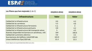 Infraestructura Valor Valor
Calidad de la infraestructura
Calidad de las carreteras
Calidad de la infraestructura ferroviaria
Calidad de la infraestructura portuaria
Calidad de la infraestructura del transporte aéreo
Asientos disponible km/semana en aerolíneas, mill.
Calidad del suministro eléctrico
Suscripciones de teléfono móvil/100 hab.
Líneas telefónicas fijas/100 hab.
4.6
5.2
n.a.
4.8
5
164
4.6
103.9
15.3
4.2
4.6
3
4.2
4.5
166.6
4.5
110.7
15.5
ICG(2015-2016) ICG(2013-2014)Los Pilares que han mejorado (1 de 2)
Fuente: Reporte de Competitividad Global (RCG) varios años.
 