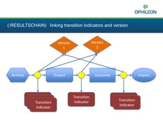 (:RESULTSCHAIN) linking transition indicators and version
Activity Output Outcome Impact
Transition
indicator
Transition
indicator
Transition
indicator
Transition
indicator
Transition
indicator
Transition
indicator
Version
1
Version
2
 