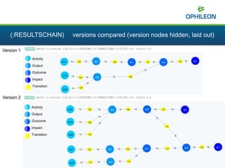 (:RESULTSCHAIN) versions compared (version nodes hidden, laid out)
Version 1
Version 2
Activity
Output
Outcome
Impact
Transition
Activity
Output
Outcome
Impact
Transition
 