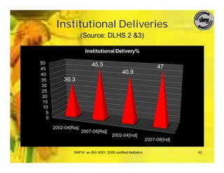 Institutional Deliveries
                      (Source: DLHS 2 &3)

                       Institutional Delivery%

50                          45.5
45                                                                    47
40                                              40.9
35          30.3
 30
 25
 20
 15
  10
   5
   0

       2002-04[Raj]
                      2007-08[Raj]
                                         2002-04[Ind]
                                                                 2007-08[Ind]

                SIHFW: an ISO 9001: 2008 certified Institution                  43
 