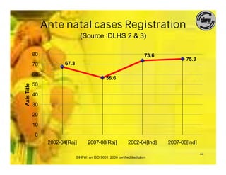 Ante natal cases Registration
                                   (Source :DLHS 2 & 3)

             80                                                               73.6
                                                                                            75.3
             70           67.3

             60
                                                    56.6
             50
Axis Title




             40
             30
             20
             10
             0
                   2002-04[Raj]         2007-08[Raj]               2002-04[Ind]      2007-08[Ind]

                                                                                                    44
                                 SIHFW: an ISO 9001: 2008 certified Institution
 