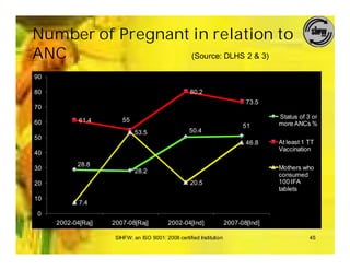 Number of Pregnant in relation to
ANC                (Source: DLHS 2 & 3)

90

80                                                   80.2
                                                                             73.5
70
                                                                                     Status of 3 or
60          61.4        55
                                                                            51       more ANCs %
                             53.5                   50.4
50
                                                                             46.8    At least 1 TT
                                                                                     Vaccination
40
            28.8
30                                                                                   Mothers who
                             28.2
                                                                                     consumed
20                                                   20.5                            100 IFA
                                                                                     tablets
10
            7.4
0
     2002-04[Raj]   2007-08[Raj]           2002-04[Ind]               2007-08[Ind]

                     SIHFW: an ISO 9001: 2008 certified Institution                             45
 