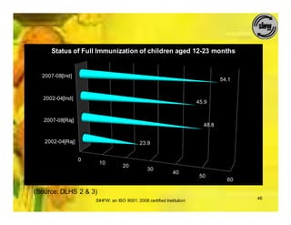 Status of Full Immunization of children aged 12-23 months


  2007-08[Ind]
                                                                                54.1


   2002-04[Ind]
                                                                       45.9


   2007-08[Raj]
                                                                         48.8


   2002-04[Raj]                             23.9


                  0
                       10
                                   20
                                                30
                                                             40
                                                                        50
                                                                                  60

(Source: DLHS 2 & 3)
                                                                                       46
                      SIHFW: an ISO 9001: 2008 certified Institution
 