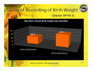 Status of Recording of Birth Weight
                                                         (Source :NFHS 3)
               New Born whose birth weight was recorded



 40
                                                                       34.1
 30                   20.9
  20

  10

      0

          NFHS 3 [2005-06] Raj

                                                        NFHS 3 [2005-06] Ind




                                                                               47
                      SIHFW: an ISO 9001: 2008 certified Institution
 