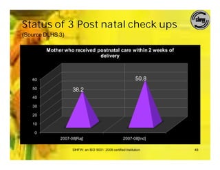 Status of 3 Post natal check ups
(Source DLHS 3)

        Mother who received postnatal care within 2 weeks of
                             delivery



   60                                                        50.8
   50              38.2
   40

   30

   20

   10

    0
             2007-08[Raj]                            2007-08[Ind]

                   SIHFW: an ISO 9001: 2008 certified Institution   48
 