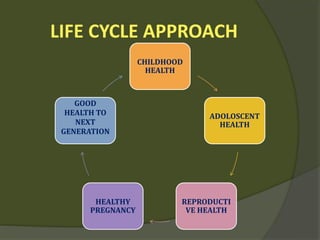 LIFE CYCLE APPROACH
CHILDHOOD
HEALTH
ADOLOSCENT
HEALTH
REPRODUCTI
VE HEALTH
HEALTHY
PREGNANCY
GOOD
HEALTH TO
NEXT
GENERATION
 