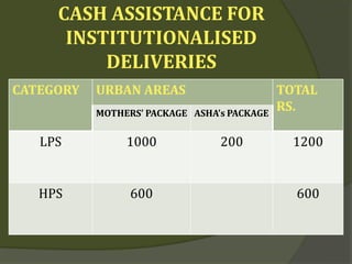 CASH ASSISTANCE FOR
INSTITUTIONALISED
DELIVERIES
CATEGORY URBAN AREAS TOTAL
RS.
MOTHERS’ PACKAGE ASHA’s PACKAGE
LPS 1000 200 1200
HPS 600 600
 