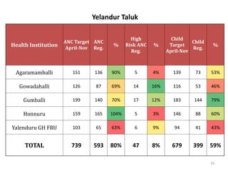Yelandur Taluk
Health Institution
ANC Target
April-Nov
ANC
Reg.
%
High
Risk ANC
Reg.
%
Child
Target
April-Nov
Child
Reg.
%
Agaramamballi 151 136 90% 5 4% 139 73 53%
Gowadahalli 126 87 69% 14 16% 116 53 46%
Gumballi 199 140 70% 17 12% 183 144 79%
Honnuru 159 165 104% 5 3% 146 88 60%
Yalenduru GH FRU 103 65 63% 6 9% 94 41 43%
TOTAL 739 593 80% 47 8% 679 399 59%
10
 