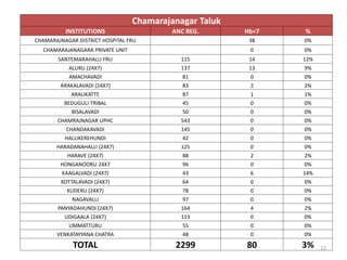 Chamarajanagar Taluk
INSTITUTIONS ANC REG. Hb<7 %
CHAMARAJNAGAR DISTRICT HOSPITAL FRU 38 0%
CHAMARAJANAGARA PRIVATE UNIT 0 0%
SANTEMARAHALLI FRU 115 14 12%
ALURU (24X7) 137 13 9%
AMACHAVADI 81 0 0%
ARAKALAVADI (24X7) 83 2 2%
ARALIKATTE 87 1 1%
BEDUGULI TRIBAL 45 0 0%
BISALAVADI 50 0 0%
CHAMRAJNAGAR UPHC 543 0 0%
CHANDAKAVADI 145 0 0%
HALLIKEREHUNDI 42 0 0%
HARADANAHALLI (24X7) 125 0 0%
HARAVE (24X7) 88 2 2%
HONGANOORU 24X7 96 0 0%
KAAGALVADI (24X7) 43 6 14%
KOTTALAVADI (24X7) 64 0 0%
KUDERU (24X7) 78 0 0%
NAGAVALLI 97 0 0%
PANYADAHUNDI (24X7) 164 4 2%
UDIGAALA (24X7) 113 0 0%
UMMATTURU 55 0 0%
VENKATAYYANA CHATRA 48 0 0%
TOTAL 2299 80 3% 12
 