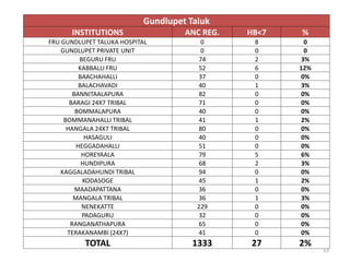 Gundlupet Taluk
INSTITUTIONS ANC REG. HB<7 %
FRU GUNDLUPET TALUKA HOSPITAL 0 8 0
GUNDLUPET PRIVATE UNIT 0 0 0
BEGURU FRU 74 2 3%
KABBALLI FRU 52 6 12%
BAACHAHALLI 37 0 0%
BALACHAVADI 40 1 3%
BANNITAALAPURA 82 0 0%
BARAGI 24X7 TRIBAL 71 0 0%
BOMMALAPURA 40 0 0%
BOMMANAHALLI TRIBAL 41 1 2%
HANGALA 24X7 TRIBAL 80 0 0%
HASAGULI 40 0 0%
HEGGADAHALLI 51 0 0%
HOREYAALA 79 5 6%
HUNDIPURA 68 2 3%
KAGGALADAHUNDI TRIBAL 94 0 0%
KODASOGE 45 1 2%
MAADAPATTANA 36 0 0%
MANGALA TRIBAL 36 1 3%
NENEKATTE 229 0 0%
PADAGURU 32 0 0%
RANGANATHAPURA 65 0 0%
TERAKANAMBI (24X7) 41 0 0%
TOTAL 1333 27 2%
13
 