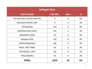 Kollegala Taluk
INSTITUTIONS ANC REG. HB<7 %
FRU KOLEGALA TALUKA HOSPITAL 0 21 0%
KOLEGALA PRIVATE UNIT 0 0 0%
CHILAKAVADI 134 0 0%
DODDINDUVADI (24X7) 105 0 0%
KAMAGERE (24X7) 59 0 0%
Kollegala UPHC 333 0 0%
MADHUVANAHALLI 168 0 0%
PALYA 24X7 TRIBAL 83 0 0%
SATTHEGALA 24X7 126 0 0%
THELLANOORU 65 0 0%
TOTAL 1073 21 2%
14
 