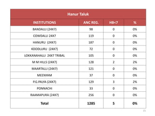 Hanur Taluk
INSTITUTIONS ANC REG. HB<7 %
BANDALLI (24X7) 98 0 0%
COWDALLI 24X7 119 0 0%
HANURU (24X7) 187 0 0%
KOODLURU (24X7) 72 0 0%
LOKKANAHALLI 24X7 TRIBAL 105 0 0%
M M HILLS (24X7) 128 2 2%
MAARTALLI (24X7) 121 0 0%
MEENYAM 37 0 0%
P.G.PALYA (24X7) 129 3 2%
PONNACHI 33 0 0%
RAAMAPURA (24X7) 256 0 0%
Total 1285 5 0%
15
 