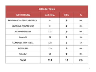 Yelandur Taluk
INSTITUTIONS ANC REG. HB<7 %
FRU YELANDUR TALUKA HOSPITAL 0 9 0%
YELANDUR PRIVATE UNIT 0 0 0%
AGARAMAMBALLI 114 0 0%
Gowdalli 74 2 3%
GUMBALLI 24X7 TRIBAL 128 1 1%
HONNURU 135 0 0%
Yelandur 62 0 0%
Total 513 12 2%
16
 