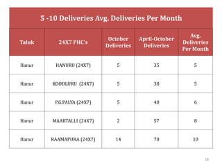 5 -10 Deliveries Avg. Deliveries Per Month
Taluk 24X7 PHC's
October
Deliveries
April-October
Deliveries
Avg.
Deliveries
Per Month
Hanur HANURU (24X7) 5 35 5
Hanur KOODLURU (24X7) 5 38 5
Hanur P.G.PALYA (24X7) 5 40 6
Hanur MAARTALLI (24X7) 2 57 8
Hanur RAAMAPURA (24X7) 14 70 10
18
 
