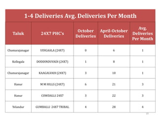 1-4 Deliveries Avg. Deliveries Per Month
Taluk 24X7 PHC's
October
Deliveries
April-October
Deliveries
Avg.
Deliveries
Per Month
Chamarajanagar UDIGAALA (24X7) 0 6 1
Kollegala DODDINDUVADI (24X7) 1 8 1
Chamarajanagar KAAGALVADI (24X7) 3 10 1
Hanur M M HILLS (24X7) 6 21 3
Hanur COWDALLI 24X7 3 22 3
Yelandur GUMBALLI 24X7 TRIBAL 4 28 4
19
 