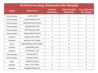 Nil Deliveries (Avg. Deliveries Per Month)
Taluk 24X7 PHC's
October
Deliveries
April-October
Deliveries
Avg. Deliveries
Per Month
Chamarajanagar ALURU (24X7) 0 0 0
Chamarajanagar ARAKALAVADI (24X7) 0 0 0
Chamarajanagar HARADANAHALLI (24X7) 0 0 0
Chamarajanagar HONGANOORU 24X7 0 0 0
Chamarajanagar KOTTALAVADI (24X7) 0 0 0
Chamarajanagar PANYADAHUNDI (24X7) 0 0 0
Gundlupet BARAGI 24X7 TRIBAL 0 0 0
Gundlupet HANGALA 24X7 TRIBAL 0 0 0
Hanur LOKKANAHALLI 24X7 TRIBAL 0 0 0
Kollegala KAMAGERE (24X7) 0 0 0
Kollegala SATTHEGALA 24X7 0 0 0
Chamarajanagar HARAVE (24X7) 0 1 0
Chamarajanagar KUDERU (24X7) 1 1 0
Hanur BANDALLI (24X7) 1 1 0
Kollegala PALYA 24X7 TRIBAL 0 1 0
Gundlupet TERAKANAMBI (24X7) 1 3 0
20
 