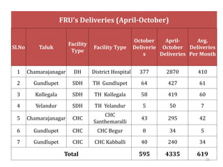 FRU's Deliveries (April-October)
Sl.No Taluk
Facility
Type
Facility Type
October
Deliverie
s
April-
October
Deliveries
Avg.
Deliveries
Per Month
1 Chamarajanagar DH District Hospital 377 2870 410
2 Gundlupet SDH TH Gundlupet 64 427 61
3 Kollegala SDH TH Kollegala 58 419 60
4 Yelandur SDH TH Yelandur 5 50 7
5 Chamarajanagar CHC
CHC
Santhemaralli
43 295 42
6 Gundlupet CHC CHC Begur 8 34 5
7 Gundlupet CHC CHC Kabballi 40 240 34
Total 595 4335 619
21
 