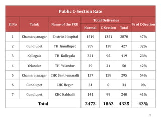 Public C-Section Rate
Sl.No Taluk Name of the FRU
Total Deliveries
% of C-Section
Normal C-Section Total
1 Chamarajanagar District Hospital 1519 1351 2870 47%
2 Gundlupet TH Gundlupet 289 138 427 32%
3 Kollegala TH Kollegala 324 95 419 23%
4 Yelandur TH Yelandur 29 21 50 42%
5 Chamarajanagar CHC Santhemaralli 137 158 295 54%
6 Gundlupet CHC Begur 34 0 34 0%
7 Gundlupet CHC Kabballi 141 99 240 41%
Total 2473 1862 4335 43%
22
 
