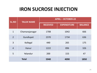 IRON SUCROSE INJECTION
SL.NO TALUK NAME
APRIL – OCTOBER-22
RECEIVED EXPENDITURE BALANCE
1 Chamarajanagar 1708 1042 666
2 Gundlupet 2370 1734 636
3 Kollegal 440 265 175
4 Hanur 1222 896 326
5 Yelandur 200 153 47
Total 5940 4090 1850
24
 