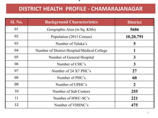Sl. No. Background Characteristics District
01 Geographic Area (in Sq. KMs) 5686
02 Population (2011 Census) 10,20,791
03 Number of Taluka’s 5
04 Number of District Hospital/Medical College 1
05 Number of General Hospital 3
06 Number of CHC’s 3
07 Number of 24 X7 PHC’s 27
08 Number of PHC’s 60
09 Number of UPHC’s 2
10 Number of Sub Centers 255
11 Number of HWC-SC’s 221
12 Number of VHSNC’s 475
DISTRICT HEALTH PROFILE - CHAMARAJANAGAR
3
 