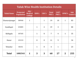 Taluk Wise Health Institution Details
Taluk Name
Projected
Population
DH/
Medical
College
SDH's CHC's
Total
PHC's
24X7
PHC's
UPHC's
Sub
Center's
Chamarajanagar 380968 1 1 19 10 1 83
Gundlupet 234885 1 2 19 3 80
Kollegala 187205 1 0 7 4 1 35
Hanur 193153 0 0 11 9 34
Yelandur 86332 1 0 4 1 23
Total 1082543 1 3 3 60 27 2 255
4
 