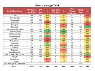 Chamarajanagar Taluk
Health Institution
ANC Target
April-Nov
ANC
Reg.
%
High Risk
ANC Reg.
%
Child
Target
April-Nov
Child
Reg.
%
Aluru 187 150 80% 13 9% 172 38 22%
Amachavadi 114 89 78% 8 9% 105 34 33%
Arakalavadi 127 103 81% 18 17% 116 53 46%
Aralikatte 163 105 64% 7 7% 150 42 28%
Bedaguli 63 54 85% 1 2% 58 12 21%
Bisalvadi 81 68 84% 2 3% 75 195 261%
Chamarajanagar UPHC 661 597 90% 86 14% 607 191 31%
Chanadakavadi 157 174 111% 82 47% 144 60 42%
Hallikerehundi 83 62 75% 13 21% 76 29 38%
Haradanahalli 143 154 108% 7 5% 131 33 25%
Harve 153 100 66% 10 10% 140 53 38%
Honganuru 167 105 63% 14 13% 153 55 36%
Kagalvadi 80 72 90% 4 6% 73 27 37%
Kottalavadi 67 68 102% 1 1% 61 54 88%
Kuderu 113 92 81% 19 21% 104 34 33%
Nagavalli 129 103 80% 2 2% 119 60 50%
Panyadahundi 227 197 87% 8 4% 209 109 52%
SANTEMARAHALLI CHC 209 158 75% 12 8% 192 315 164%
Udigala 145 122 84% 6 5% 133 29 22%
Ummatturu 107 71 66% 5 7% 99 50 51%
V.Chetra 87 61 70% 4 7% 79 31 39%
CHAMARAJNAGAR DH FRU 1420
TOTAL 3263 2705 83% 322 12% 2996 2924 98%
6
 