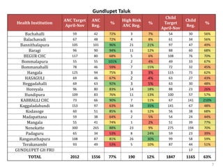 Gundlupet Taluk
Health Institution
ANC Target
April-Nov
ANC
Reg.
%
High Risk
ANC Reg.
%
Child
Target
April-Nov
Child
Reg.
%
Bachahalli 59 42 72% 3 7% 54 30 56%
Balachavadi 67 48 72% 4 8% 61 34 56%
Bannithalapura 105 101 96% 21 21% 97 47 49%
Baragi 96 90 94% 11 12% 88 60 68%
BEGUR CHC 117 80 68% 5 6% 108 76 70%
Bommalapura 55 55 101% 2 4% 49 33 67%
Bommanahalli 78 46 59% 7 15% 72 32 45%
Hangala 125 94 75% 3 3% 115 71 62%
HASAGULI 69 46 67% 2 4% 63 27 43%
Heggadahalli 69 63 92% 3 5% 63 30 48%
Horeyala 96 80 83% 14 18% 88 23 26%
Hundipura 109 83 76% 11 13% 100 57 57%
KABBALLI CHC 73 66 90% 7 11% 67 141 210%
Kaggaladahundi 153 97 63% 34 35% 141 67 48%
Kodasoge 60 51 85% 6 12% 56 38 68%
Madapattana 59 38 64% 2 5% 54 24 44%
Mangala 55 41 74% 1 2% 51 39 77%
Nenekatte 300 265 88% 23 9% 275 194 70%
Padaguru 65 34 53% 8 24% 59 23 39%
Ranganathapura 108 87 81% 26 30% 99 58 59%
Terakanambi 93 49 53% 5 10% 87 44 51%
GUNDLUPET GH FRU 17
TOTAL 2012 1556 77% 190 12% 1847 1165 63%
7
 