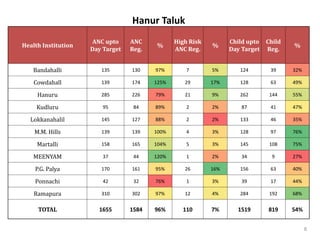 Hanur Taluk
Health Institution
ANC upto
Day Target
ANC
Reg.
%
High Risk
ANC Reg.
%
Child upto
Day Target
Child
Reg.
%
Bandahalli 135 130 97% 7 5% 124 39 32%
Cowdahall 139 174 125% 29 17% 128 63 49%
Hanuru 285 226 79% 21 9% 262 144 55%
Kudluru 95 84 89% 2 2% 87 41 47%
Lokkanahalil 145 127 88% 2 2% 133 46 35%
M.M. Hills 139 139 100% 4 3% 128 97 76%
Martalli 158 165 104% 5 3% 145 108 75%
MEENYAM 37 44 120% 1 2% 34 9 27%
P.G. Palya 170 161 95% 26 16% 156 63 40%
Ponnachi 42 32 76% 1 3% 39 17 44%
Ramapura 310 302 97% 12 4% 284 192 68%
TOTAL 1655 1584 96% 110 7% 1519 819 54%
8
 