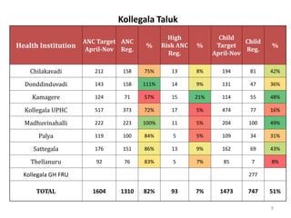 Kollegala Taluk
Health Institution
ANC Target
April-Nov
ANC
Reg.
%
High
Risk ANC
Reg.
%
Child
Target
April-Nov
Child
Reg.
%
Chilakavadi 212 158 75% 13 8% 194 81 42%
Donddinduvadi 143 158 111% 14 9% 131 47 36%
Kamagere 124 71 57% 15 21% 114 55 48%
Kollegala UPHC 517 373 72% 17 5% 474 77 16%
Madhuvinahalli 222 223 100% 11 5% 204 100 49%
Palya 119 100 84% 5 5% 109 34 31%
Sattegala 176 151 86% 13 9% 162 69 43%
Thellanuru 92 76 83% 5 7% 85 7 8%
Kollegala GH FRU 277
TOTAL 1604 1310 82% 93 7% 1473 747 51%
9
 