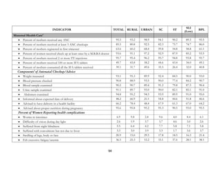 94
INDICATOR TOTAL RURAL URBAN SC ST
SLI
(Low)
BPL
Maternal Health Care4
• Percent of mothers received any ANC 95.5 93.2 98.9 94.1 90.2 89.3 95.5
• Percent of mothers received at least 3 ANC checkups 85.5 80.8 92.5 82.3 75.7 74.7 86.0
• Percent of mothers registered in first trimester 63.6 60.2 68.4 59.8 54.8 58.8 61.1
• Percent of women received check up at least once by a M.B.B.S doctor 93.6 91.1 97.2 92.9 87.9 85.2 93.5
• Percent of mothers received 2 or more TT injections 95.7 95.4 96.2 95.7 94.8 93.8 95.7
• Percent of mothers received 100 or more IFA tablets 49.7 43.8 58.2 44.6 43.4 34.0 49.1
• Percent of mothers consumed all the IFA tablets received 39.1 31.7 49.6 35.5 26.4 32.0 40.8
Components5
of Antenatal Checkup/Advice
• Weight measured 93.1 95.3 89.9 92.4 84.5 90.0 93.0
• Blood pressure checked 90.8 88.9 93.5 90.0 77.4 84.2 90.7
• Blood sample examined 90.2 90.7 89.4 91.2 79.8 87.3 90.4
• Urine sample examined 91.1 89.7 93.0 90.0 82.1 85.1 91.0
• Abdomen examined 94.8 95.2 94.3 93.9 89.9 91.0 95.0
• Informed about expected date of delivery 48.2 66.9 21.1 54.8 44.6 51.8 46.6
• Advised to have delivery in a health facility 66.2 78.4 48.4 67.9 61.3 67.0 64.2
• Advised about proper nutrition during pregnancy 95.6 95.8 95.2 95.3 90.5 93.0 95.5
Percent of Women Reporting health complications
• Worms in intestines 6.9 9.8 2.8 9.6 4.0 8.4 6.1
• Difficulty of vision during day light 2.6 1.9 3.7 3.7 4.6 3.0 2.6
• Suffered from night blindness 5.5 6.4 4.2 7.7 5.8 7.1 5.8
• Suffered with convulsions but not due to fever 3.3 3.0 3.9 3.3 1.7 3.6 3.7
• Swelling of legs, body or face 20.9 15.0 29.5 17.8 18.5 16.3 21.4
• Felt excessive fatigue/anemic 36.5 25.3 53.2 33.1 37.6 28.1 38.1
 