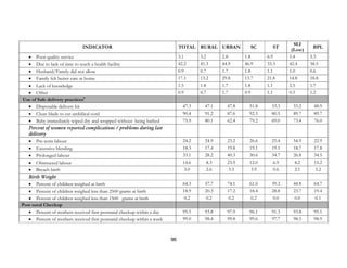 96
INDICATOR TOTAL RURAL URBAN SC ST
SLI
(Low)
BPL
• Poor quality service 3.1 3.2 2.8 1.8 6.9 5.4 3.3
• Due to lack of time to reach a health facility 42.2 41.3 44.9 46.9 33.3 42.4 38.5
• Husband/Family did not allow 0.9 0.7 1.7 1.8 1.1 1.0 0.6
• Family felt better care at home 17.1 13.2 29.8 13.7 21.8 14.8 18.8
• Lack of knowledge 1.5 1.8 1.7 1.8 1.1 2.5 1.7
• Other 0.9 0.7 1.7 0.9 1.1 0.5 1.2
Use of Safe delivery practices9
• Disposable delivery kit 47.3 47.1 47.8 51.8 33.3 55.2 48.9
• Clean blade to cut umbilical cord 90.4 91.2 87.6 92.5 80.5 89.7 89.7
• Baby immediately wiped dry and wrapped without being bathed 75.9 80.1 62.4 79.2 69.0 73.4 76.0
Percent of women reported complications / problems during last
delivery
• Pre-term labour 24.2 24.9 23.2 26.6 25.4 54.9 22.9
• Excessive bleeding 18.3 17.4 19.8 19.1 19.1 18.7 17.8
• Prolonged labour 33.1 28.2 40.3 30.6 34.7 26.8 34.5
• Obstructed labour 14.6 8.3 23.9 12.0 6.9 8.2 15.2
• Breach birth 3.0 2.6 3.5 3.9 0.6 2.1 3.2
Birth Weight
• Percent of children weighed at birth 64.3 57.7 74.1 61.0 39.3 44.8 64.7
• Percent of children weighed less than 2500 grams at birth 18.9 20.3 17.2 18.4 28.8 23.7 19.4
• Percent of children weighed less than 1500 grams at birth 0.2 0.2 0.2 0.2 0.0 0.0 0.1
Post natal Checkup
• Percent of mothers received first postnatal checkup within a day 95.5 93.8 97.9 96.1 91.3 93.8 95.1
• Percent of mothers received first postnatal checkup within a week 99.0 98.4 99.8 99.6 97.7 98.5 98.9
 