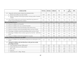 97
INDICATOR TOTAL RURAL URBAN SC ST
SLI
(Low)
BPL
• Among those with post partum checkups (non-institutional births)
1. Percent seen within one week of birth 50.9 46.0 66.3 55.8 48.3 48.8 53.4
2. Percent of mothers received post partum checkup within 2 months
of birth
55.3 51.5 67.4 58.8 51.7 53.2 58.6
• Out of those women who received post natal check up, percent of
women received checkup from a doctor
81.1 77.8 85.3 75.3 72.1 73.1 80.4
Breast Feeding Practices
• Percent of children ever breastfed 97.9 98.3 97.1 99.0 99.4 98.3 98.2
• Percent of children who were currently breastfed 79.5 84.1 72.6 82.5 90.1 87.8 80.4
• Percent of children started breastfeeding within half an hour 5.5 4.3 7.4 5.2 7.0 5.0 5.3
• Percent of neonates started breastfeeding within one hour of birth 22.7 23.3 21.9 26.7 21.5 25.3 22.2
• Percentage of children started breastfeeding within one day of birth 52.7 52.9 52.4 60.1 46.5 51.7 52.8
• Percentage of children whose mother squeezed out the first milk from
breast
33.3 40.5 22.5 33.7 35.5 32.3 32.2
• Percent of children exclusively breastfed for 4 months 54.1 55.1 52.6 55.3 65.1 58.1 53.9
Childhood Diseases (Diarrhoea and ARI)10
• Percent of children who had diarrhea during last two weeks prior to the
survey
15.5 15.8 15.0 17.8 12.7 14.2 16.0
• Among the children who had diarrhea in the past two weeks,
percentage received
1. Oral rehydration therapy (ORS packet) 53.8 60.4 43.7 55.0 27.3 53.0 51.5
2. Gruel made from rice or other cereal 16.6 21.6 8.9 20.8 13.6 13.6 16.5
3. Pill / syrup 79.2 69.3 91.3 74.6 80.0 79.3 78.8
4. Injection 50.2 44.9 56.7 52.4 70.0 41.4 51.2
5. Intravenous (I.V / Drip / Bottle) 10.8 14.2 6.7 19.0 20.0 17.2 10.6
 