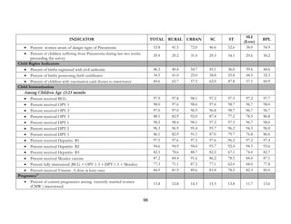 98
INDICATOR TOTAL RURAL URBAN SC ST
SLI
(Low)
BPL
• Percent women aware of danger signs of Pneumonia 53.8 41.5 72.0 46.6 52.6 38.0 54.9
• Percent of children suffering from Pneumonia during last two weeks
preceeding the survey
29.9 29.2 31.0 29.5 34.1 29.6 30.2
Child Rights Indicators
• Percent of births registered with civil authority 46.3 40.4 54.7 45.1 36.0 39.6 44.6
• Percent of births possessing birth certificates 34.5 41.0 25.0 38.8 25.8 44.5 32.3
• Percent of children with vaccination card shown to interviewer 60.6 62.7 57.5 62.0 47.8 57.1 60.9
Child Immunization
Among Children Age 12-23 months
• Percent received BCG 97.9 97.8 98.1 97.2 97.5 97.2 97.7
• Percent received OPV 1 98.0 97.6 98.6 97.6 98.7 96.7 98.0
• Percent received OPV 2 97.0 97.0 96.9 96.8 98.7 96.7 96.7
• Percent received OPV 3 88.1 82.9 92.0 87.4 77.2 78.5 86.8
• Percent received DPT 1 98.2 98.4 98.1 97.2 97.5 96.7 98.0
• Percent received DPT 2 96.3 96.9 95.4 95.7 96.2 94.5 96.0
• Percent received DPT 3 86.1 82.9 91.1 87.0 79.7 76.8 86.6
• Percent received Hepatitis- B1 97.5 97.6 97.3 97.6 96.2 97.2 97.4
• Percent received Hepatitis- B2 94.6 94.9 94.0 95.7 92.4 94.5 93.6
• Percent received Hepatitis- B3 82.5 78.6 88.7 82.2 67.1 74.0 82.7
• Percent received Measles vaccine 87.2 84.4 91.6 86.2 78.5 84.0 87.1
• Percent fully immunized (BCG + OPV 1-3 + DPT 1-3 + Measles) 77.3 71.1 87.2 77.1 62.0 68.0 77.8
• Percent received Vitamin A dose at least once 84.9 81.9 89.6 83.8 78.5 82.3 85.0
Pregnancy11
• Percent of current pregnancies among currently married women
(CMW ) interviewed
13.4 12.8 14.3 15.5 13.8 11.7 13.6
 