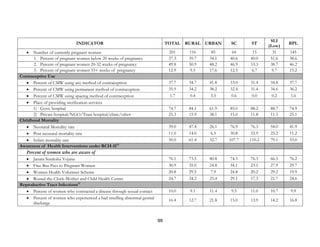 99
INDICATOR TOTAL RURAL URBAN SC ST
SLI
(Low)
BPL
• Number of currently pregnant women 201 116 85 64 15 31 145
1. Percent of pregnant women below 20 weeks of pregnancy 37.3 39.7 34.1 40.6 40.0 51.6 38.6
2. Percent of pregnant women 20-32 weeks of pregnancy 49.8 50.9 48.2 46.9 53.3 38.7 46.2
3. Percent of pregnant women 33+ weeks of pregnancy 12.9 9.5 17.6 12.5 6.7 9.7 15.2
Contraceptive Use
• Percent of CMW using any method of contraception 37.7 34.7 41.8 33.0 31.4 34.8 37.7
• Percent of CMW using permanent method of contraception 35.9 34.2 38.2 32.4 31.4 34.6 36.2
• Percent of CMW using spacing method of contraception 1.7 0.4 3.5 0.6 0.0 0.2 1.6
• Place of providing sterilization services
1) Govt. hospital 74.7 84.1 61.9 85.0 88.2 88.7 74.9
2) Private hospital/NGO/Trust hospital/clinic/other 25.3 15.9 38.1 15.0 11.8 11.3 25.1
Childhood Mortality
• Neonatal Mortality rate 39.0 47.4 26.1 76.9 76.3 54.0 41.9
• Post neonatal mortality rate 11.0 14.0 6.5 30.8 33.9 25.2 11.2
• Infant mortality rate 50.0 61.4 32.7 107.7 110.2 79.1 53.0
Awareness of Health Interventions under RCH-II12
Percent of women who are aware of
• Janani Suraksha Yojana 76.1 73.5 80.8 74.3 76.3 66.5 76.2
• Free Bus Pass to Pregnant Women 30.9 35.0 24.8 34.1 23.1 27.9 29.7
• Women Health Volunteer Scheme 20.8 29.5 7.9 24.8 20.2 29.2 19.9
• Round-the-Clock-Mother and Child Health Centre 24.7 24.2 25.4 29.1 17.3 21.7 24.6
Reproductive Tract Infections13
• Percent of women who contracted a disease through sexual contact 10.0 9.1 11.4 9.5 11.0 10.7 9.9
• Percent of women who experienced a bad smelling abnormal genital
discharge
16.4 12.7 21.8 15.0 13.9 14.2 16.8
 