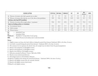 100
INDICATOR TOTAL RURAL URBAN SC ST
SLI
(Low)
BPL
• Percent of women who had a genital sore or ulcer 2.1 1.9 2.4 2.2 3.5 2.8 2.2
• Percent of women who had any one of the above three problems 18.8 14.6 25.0 16.8 16.8 16.5 19.1
Of those who had RTI problem
• Percent of women who sought advice / treatment 52.4 55.5 49.6 57.5 41.4 53.2 51.3
Source of taking advice or treatment
• Government doctor 19.9 22.2 17.7 24.6 8.3 34.1 19.1
• NGO worker 11.3 10.3 12.3 13.8 0.0 7.3 10.7
• Private doctor 51.6 49.2 53.8 43.1 41.7 43.9 53.4
SC : Scheduled Caste
ST : Scheduled Tribe
SLI(Low) : Standard of Living Index Lower group
BPL : Below Poverty Level (white ration card) households
Notes
1) Eligible women are those who had a delivery during the period from January/Sankranti, 2004 to the date of survey.
2) Live births occurred during the period from January / Sankranti 2004 to the date of survey.
3) The estimates do not represent the district since the sample was not drawn from the general population
4) Based on last pregnancy of all eligible women.
5) Based on last pregnancy of all eligible women.
6) Based on last delivery of all eligible women.
7) Deliveries attended by Doctor/ Nurse/ Mid-wife/ANM.
8) Based on non-institutional deliveries.
9) Percentages based on all domiciliary deliveries.
10) Based on children born during the period from January / Sankranti 2004 to the date of survey.
11) Based on all eligible women who are currently married.
12) Based on all eligible women interviewed.
13) Based on all eligible women.
 