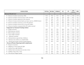 102
INDICATOR TOTAL RURAL URBAN SC ST
SLI
(Low)
BPL
Maternal Health Care4
• Percent of mothers received any ANC 97.3 97.0 97.7 96.6 91.8 94.5 97.0
• Percent of mothers received at least 3 ANC checkups 93.5 92.8 94.5 91.8 84.6 88.7 93.1
• Percent of mothers registered in first trimester 68.3 63.6 75.0 59.1 58.5 62.7 65.9
• Percent of women received check up at least once by a M.B.B.S doctor 96.7 96.2 97.5 96.2 89.9 93.8 96.4
• Percent of mothers received 2 or more TT injections 96.9 96.8 97.2 95.9 94.4 95.1 96.7
• Percent of mothers received 100 or more IFA tablets 75.1 78.3 70.6 73.7 68.5 72.4 75.3
• Percent of mothers consumed all the IFA tablets received 16.5 13.0 21.5 14.3 16.3 15.6 16.1
Components5
of Antenatal Checkup/Advice
• Weight measured 98.9 98.7 99.1 98.4 98.1 98.3 98.8
• Blood pressure checked 97.6 97.2 98.1 97.6 91.5 96.1 97.6
• Blood sample examined 97.5 96.9 98.4 97.4 91.5 95.9 97.5
• Urine sample examined 97.1 96.3 98.3 97.4 89.1 95.3 97.1
• Abdomen examined 95.1 93.5 97.3 94.3 89.1 93.2 94.8
• Informed about expected date of delivery 73.3 71.7 75.6 70.9 69.8 62.9 73.2
• Advised to have delivery in a health facility 69.5 63.4 78.2 65.6 65.9 68.2 69.1
• Advised about proper nutrition during pregnancy 88.1 85.2 92.2 84.9 79.1 86.8 87.2
Percent of Women Reporting health complications
• Worms in intestines 6.0 4.2 8.5 5.8 4.1 4.5 6.2
• Difficulty of vision during day light 1.6 2.3 0.7 1.1 0.7 1.9 1.7
• Suffered from night blindness 1.8 2.4 0.9 2.3 1.1 2.5 1.8
• Suffered with convulsions but not due to fever 3.3 4.5 1.7 3.1 4.1 5.3 3.5
• Swelling of legs, body or face 24.5 26.0 22.4 26.4 24.0 26.7 24.6
• Felt excessive fatigue/anemic 27.9 29.8 25.3 30.0 25.5 28.9 29.0
 
