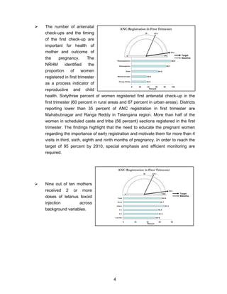 4
The number of antenatal
check-ups and the timing
of the first check-up are
important for health of
mother and outcome of
the pregnancy. The
NRHM identified the
proportion of women
registered in first trimester
as a process indicator of
reproductive and child
health. Sixtythree percent of women registered first antenatal check-up in the
first trimester (60 percent in rural areas and 67 percent in urban areas). Districts
reporting lower than 35 percent of ANC registration in first trimester are
Mahabubnagar and Ranga Reddy in Telangana region. More than half of the
women in scheduled caste and tribe (56 percent) sections registered in the first
trimester. The findings highlight that the need to educate the pregnant women
regarding the importance of early registration and motivate them for more than 4
visits in third, sixth, eighth and ninth months of pregnancy. In order to reach the
target of 95 percent by 2010, special emphasis and efficient monitoring are
required.
Nine out of ten mothers
received 2 or more
doses of tetanus toxoid
injection across
background variables.
63%
95%
34.8
35.8
63.0
82.7
94.8
0 20 40 60 80 100
Ranga Reddy
Mahabubnagar
State
Vizianagaram
Visakhapatnam
50
1000
ANC Registration in First Trimester
Target
Baseline
Percent
63%
95%
52.8
57.5
56.4
67.3
59.7
63.0
0 20 40 60 80
Low SLI
S.T
S.C
Urban
Rural
Total
50
1000
ANC Registration in First Trimester
Target
Baseline
Percent
 