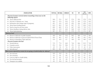 103
INDICATOR TOTAL RURAL URBAN SC ST
SLI
(Low)
BPL
Percent of women received advise/counseling at least once on the
following aspects:
• About additional diet 96.8 97.6 95.7 97.4 95.5 97.0 97.0
• Necessity of adequate rest / sleep 96.2 97.0 95.2 97.0 94.0 97.0 96.5
• Information about danger signs of pregnancy 49.1 53.3 43.2 49.9 50.6 49.9 51.3
• About breast feeding practice 81.0 84.3 76.4 82.7 75.7 83.0 81.9
• Need to keep the new born warm 68.0 68.5 67.4 66.7 62.2 70.5 67.7
• About cleanliness during delivery time 66.6 67.8 64.8 66.8 61.4 65.4 67.0
• About family planning 58.7 59.3 57.7 57.9 57.3 57.1 58.7
Delivery Care6
• Percent of deliveries in public hospitals 34.0 35.6 31.6 44.5 38.6 41.4 36.9
• Percent of deliveries in private hospital/NGO/Trust/Clinic 52.5 46.1 61.7 36.7 28.1 30.1 49.2
• Percent of domiciliary/Other deliveries 13.5 18.3 6.7 18.9 33.3 28.5 13.9
Percent of women who had
• Normal delivery 71.9 77.4 64.0 76.4 84.6 81.5 74.4
• Caesarian section 23.2 19.6 28.4 19.1 11.2 14.6 21.3
• Other intervention 4.9 3.0 7.6 4.4 4.1 4.0 4.4
• Safe deliveries7
88.0 84.1 93.6 83.3 71.9 75.8 87.7
Main reason reported by women for not going to health facility for delivery8
• Not necessary 10.9 12.2 5.6 8.9 23.6 15.9 9.4
• Not customary 0.3 0.4 0.0 0.6 0.0 0.7 0.4
• Costs too high in a health facility 8.9 8.3 11.3 7.6 13.5 8.6 9.0
• Too far/Inconvenient 2.3 2.2 2.8 1.3 3.4 0.7 2.2
• Transport not available 8.9 10.4 2.8 10.8 7.9 11.3 9.0
 