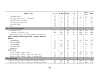104
INDICATOR TOTAL RURAL URBAN SC ST
SLI
(Low)
BPL
• Poor quality service 1.4 1.4 1.4 1.9 0.0 2.6 1.4
• Due to lack of time to reach a health facility 52.4 52.9 50.7 53.5 42.7 49.7 53.1
• Husband/Family did not allow 0.3 0.4 0.0 0.0 1.1 0.0 0.4
• Family felt better care at home 12.6 10.1 22.5 13.4 5.6 9.3 12.6
• Lack of knowledge 0.3 0.0 1.4 0.0 1.1 0.0 0.4
• Other 1.7 1.8 1.4 1.9 1.1 1.3 2.2
Use of Safe delivery practices9
• Disposable delivery kit 61.2 61.8 58.6 63.9 48.3 60.0 59.0
• Clean blade to cut umbilical cord 98.0 98.9 94.3 98.7 95.5 97.3 98.5
• Baby immediately wiped dry and wrapped without being bathed 97.1 98.2 92.9 98.1 94.4 96.7 98.2
Percent of women reported complications / problems during last
delivery
• Pre-term labour 11.5 13.6 8.6 11.5 13.1 15.1 12.1
• Excessive bleeding 4.6 4.3 5.0 4.8 5.6 4.5 4.6
• Prolonged labour 10.6 12.5 8.0 9.0 7.9 11.5 11.1
• Obstructed labour 10.2 10.5 9.9 9.7 4.5 7.2 9.8
• Breach birth 2.7 3.0 2.3 2.2 1.9 2.3 2.7
Birth Weight
• Percent of children weighed at birth 84.4 80.2 90.4 80.2 62.5 70.1 83.5
• Percent of children weighed less than 2500 grams at birth 17.8 15.0 21.4 17.0 19.0 26.4 17.1
• Percent of children weighed less than 1500 grams at birth 0.5 0.1 0.9 0.3 0.0 0.3 0.5
Post natal Checkup
• Percent of mothers received first postnatal checkup within a day 96.9 94.8 99.8 94.6 93.3 91.7 96.6
• Percent of mothers received first postnatal checkup within a week 98.0 96.7 99.9 96.2 96.6 94.5 97.9
 