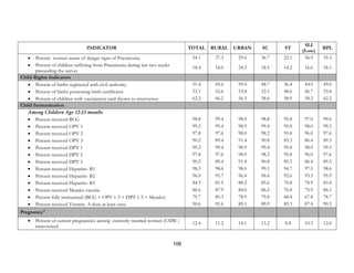 106
INDICATOR TOTAL RURAL URBAN SC ST
SLI
(Low)
BPL
• Percent women aware of danger signs of Pneumonia 34.1 37.3 29.6 36.7 22.1 36.9 35.3
• Percent of children suffering from Pneumonia during last two weeks
preceeding the survey
18.4 14.0 24.5 18.5 14.2 16.6 18.1
Child Rights Indicators
• Percent of births registered with civil authority 51.4 45.6 59.4 48.7 36.4 44.0 49.0
• Percent of births possessing birth certificates 53.1 52.6 53.8 52.1 48.6 46.7 53.4
• Percent of children with vaccination card shown to interviewer 62.2 66.2 56.5 58.8 58.9 58.2 62.2
Child Immunization
Among Children Age 12-23 months
• Percent received BCG 98.8 99.4 98.0 98.8 95.8 97.0 99.0
• Percent received OPV 1 99.2 99.4 98.9 99.4 95.8 98.0 99.3
• Percent received OPV 2 97.8 97.6 98.0 98.2 95.8 96.0 97.6
• Percent received OPV 3 90.2 89.4 91.4 90.8 85.3 86.4 89.5
• Percent received DPT 1 99.2 99.4 98.9 99.4 95.8 98.0 99.3
• Percent received DPT 2 97.8 97.6 98.0 98.2 95.8 96.0 97.6
• Percent received DPT 3 90.2 89.4 91.4 90.8 85.3 86.4 89.5
• Percent received Hepatitis- B1 98.3 98.6 98.0 99.1 94.7 97.5 98.6
• Percent received Hepatitis- B2 96.0 95.7 96.4 96.6 92.6 93.5 95.9
• Percent received Hepatitis- B3 84.5 81.9 88.2 85.6 76.8 78.9 83.4
• Percent received Measles vaccine 86.6 87.9 84.6 86.2 76.8 75.9 86.1
• Percent fully immunized (BCG + OPV 1-3 + DPT 1-3 + Measles) 79.7 80.3 78.9 79.8 68.4 67.8 78.7
• Percent received Vitamin A dose at least once 90.6 91.6 89.1 89.9 85.3 87.4 90.5
Pregnancy11
• Percent of current pregnancies among currently married women (CMW )
interviewed
12.4 11.2 14.1 15.2 8.8 10.5 12.0
 