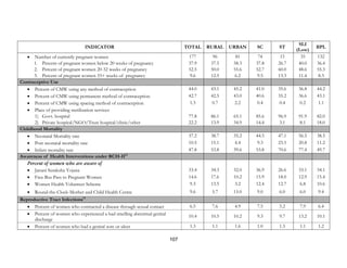 107
INDICATOR TOTAL RURAL URBAN SC ST
SLI
(Low)
BPL
• Number of currently pregnant women 177 96 81 74 15 35 132
1. Percent of pregnant women below 20 weeks of pregnancy 37.9 37.5 38.3 37.8 26.7 40.0 36.4
2. Percent of pregnant women 20-32 weeks of pregnancy 52.5 50.0 55.6 52.7 60.0 48.6 55.3
3. Percent of pregnant women 33+ weeks of pregnancy 9.6 12.5 6.2 9.5 13.3 11.4 8.3
Contraceptive Use
• Percent of CMW using any method of contraception 44.0 43.1 45.2 41.0 35.6 36.8 44.2
• Percent of CMW using permanent method of contraception 42.7 42.5 43.0 40.6 35.2 36.6 43.1
• Percent of CMW using spacing method of contraception 1.3 0.7 2.2 0.4 0.4 0.2 1.1
• Place of providing sterilization services
1) Govt. hospital 77.8 86.1 65.1 85.6 96.9 91.9 82.0
2) Private hospital/NGO/Trust hospital/clinic/other 22.2 13.9 34.9 14.4 3.1 8.1 18.0
Childhood Mortality
• Neonatal Mortality rate 37.2 38.7 35.2 44.5 47.1 56.5 38.5
• Post neonatal mortality rate 10.5 15.1 4.4 9.3 23.5 20.8 11.2
• Infant mortality rate 47.8 53.8 39.6 53.8 70.6 77.4 49.7
Awareness of Health Interventions under RCH-II12
Percent of women who are aware of
• Janani Suraksha Yojana 33.4 34.3 32.0 36.9 26.6 33.1 34.1
• Free Bus Pass to Pregnant Women 14.6 17.6 10.2 15.9 18.0 12.9 15.4
• Women Health Volunteer Scheme 9.3 13.5 3.2 12.4 12.7 6.8 10.6
• Round-the-Clock-Mother and Child Health Centre 9.6 5.7 15.0 9.0 6.0 6.0 9.4
Reproductive Tract Infections13
• Percent of women who contracted a disease through sexual contact 6.5 7.6 4.9 7.5 5.2 7.9 6.4
• Percent of women who experienced a bad smelling abnormal genital
discharge
10.4 10.5 10.2 9.3 9.7 13.2 10.1
• Percent of women who had a genital sore or ulcer 1.3 1.1 1.6 1.0 1.5 1.1 1.2
 
