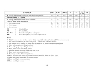 108
INDICATOR TOTAL RURAL URBAN SC ST
SLI
(Low)
BPL
• Percent of women who had any one of the above three problems 13.6 14.5 12.1 13.0 13.1 16.3 13.2
Of those who had RTI problem
• Percent of women who sought advice / treatment 51.1 57.9 39.5 48.1 48.6 58.1 51.5
Source of taking advice or treatment
• Government doctor 23.5 21.1 29.4 28.8 35.3 34.0 27.2
• NGO worker 9.5 9.4 9.8 3.8 17.6 4.0 6.6
• Private doctor 56.4 59.4 49.0 55.8 29.4 50.0 55.9
SC : Scheduled Caste
ST : Scheduled Tribe
SLI (Low) : Standard of Living Index Lower group
BPL : Below Poverty Level (white ration card) households
Notes
1) Eligible women are those who had a delivery during the period from January/Sankranti, 2004 to the date of survey.
2) Live births occurred during the period from January / Sankranti 2004 to the date of survey.
3) The estimates do not represent the district since the sample was not drawn from the general population.
4) Based on last pregnancy of all eligible women.
5) Based on last pregnancy of all eligible women.
6) Based on last delivery of all eligible women.
7) Deliveries attended by Doctor/ Nurse/ Mid-wife/ANM.
8) Based on non-institutional deliveries.
9) Percentages based on all domiciliary deliveries.
10) Based on children born during the period from January / Sankranti 2004 to the date of survey.
11) Based on all eligible women who are currently married.
12) Based on all eligible women interviewed.
13) Based on all eligible women.
 