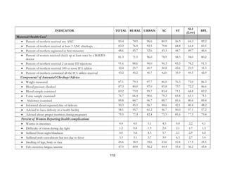 110
INDICATOR TOTAL RURAL URBAN SC ST
SLI
(Low)
BPL
Maternal Health Care4
• Percent of mothers received any ANC 83.4 74.5 96.6 80.9 56.3 64.3 82.2
• Percent of mothers received at least 3 ANC checkups 83.2 76.9 92.5 79.8 68.8 64.8 82.5
• Percent of mothers registered in first trimester 48.6 45.7 52.6 45.3 44.7 49.7 46.0
• Percent of women received check up at least once by a M.B.B.S
doctor
81.3 71.5 96.0 78.9 58.3 58.0 80.2
• Percent of mothers received 2 or more TT injections 91.6 88.6 96.0 90.3 83.3 78.2 91.3
• Percent of mothers received 100 or more IFA tablets 32.4 25.7 40.7 30.8 43.6 23.9 31.3
• Percent of mothers consumed all the IFA tablets received 43.2 45.2 40.7 42.0 35.9 49.5 42.9
Components5
of Antenatal Checkup/Advice
• Weight measured 87.1 79.3 97.7 86.0 76.3 75.0 86.3
• Blood pressure checked 87.3 80.0 97.0 85.8 73.7 72.2 86.6
• Blood sample examined 83.2 73.9 95.7 83.4 71.1 68.8 82.2
• Urine sample examined 76.7 66.4 90.6 79.2 65.8 65.1 75.1
• Abdomen examined 89.8 84.7 96.7 88.7 81.6 80.6 89.4
• Informed about expected date of delivery 50.3 45.5 56.7 48.6 42.1 40.4 48.2
• Advised to have delivery in a health facility 58.1 55.7 61.2 56.7 50.0 57.1 57.2
• Advised about proper nutrition during pregnancy 79.5 77.4 82.4 75.5 81.6 77.5 79.4
Percent of Women Reporting health complications
• Worms in intestines 4.4 4.0 5.1 4.3 0.0 2.2 4.1
• Difficulty of vision during day light 1.2 0.8 1.9 2.0 2.1 1.7 1.3
• Suffered from night blindness 4.0 3.8 4.3 5.7 2.1 2.9 4.0
• Suffered with convulsions but not due to fever 3.3 3.1 3.7 3.0 6.3 2.7 3.6
• Swelling of legs, body or face 25.6 18.9 35.6 23.6 10.4 17.5 25.5
• Felt excessive fatigue/anemic 47.0 40.8 56.2 44.4 35.4 36.2 45.8
 