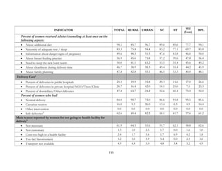 111
INDICATOR TOTAL RURAL URBAN SC ST
SLI
(Low)
BPL
Percent of women received advise/counseling at least once on the
following aspects:
• About additional diet 90.1 85.7 96.7 89.6 89.6 77.7 90.1
• Necessity of adequate rest / sleep 83.3 75.8 94.4 83.2 77.1 69.7 83.0
• Information about danger signs of pregnancy 49.6 48.3 51.5 47.6 43.8 46.6 50.0
• About breast feeding practice 56.9 45.6 73.8 57.2 39.6 47.8 56.4
• Need to keep the new born warm 50.0 41.1 63.2 53.5 35.4 45.6 49.2
• About cleanliness during delivery time 46.7 38.9 58.3 49.4 35.4 44.2 45.9
• About family planning 47.8 42.8 55.1 46.5 33.3 40.0 48.1
Delivery Care6
• Percent of deliveries in public hospitals 25.5 19.9 33.8 29.3 14.6 17.0 26.6
• Percent of deliveries in private hospital/NGO/Trust/Clinic 26.7 16.4 42.0 18.1 25.0 7.5 23.3
• Percent of domiciliary/Other deliveries 47.8 63.7 24.2 52.6 60.4 75.5 50.0
Percent of women who had
• Normal delivery 84.0 90.7 74.0 86.6 93.8 95.1 85.6
• Caesarian section 16.0 9.3 26.0 13.4 6.3 4.9 14.4
• Other intervention 0.0 0.0 0.0 0.0 0.0 0.0 0.0
• Safe deliveries7
62.6 49.4 82.2 58.1 41.7 37.6 61.2
Main reason reported by women for not going to health facility for
delivery8
• Not necessary 61.9 64.5 51.6 51.7 62.1 58.8 62.6
• Not customary 1.3 1.0 2.3 1.7 0.0 1.6 1.0
• Costs too high in a health facility 2.4 1.7 5.4 1.7 6.9 4.2 1.8
• Too far/Inconvenient 3.2 3.0 3.9 5.4 0.0 2.3 3.6
• Transport not available 4.9 4.8 5.0 4.8 3.4 3.2 4.9
 