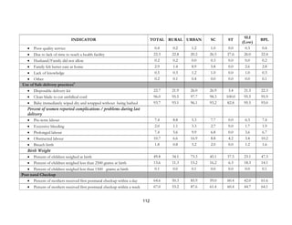 112
INDICATOR TOTAL RURAL URBAN SC ST
SLI
(Low)
BPL
• Poor quality service 0.4 0.2 1.2 1.0 0.0 0.3 0.4
• Due to lack of time to reach a health facility 22.3 22.8 20.2 26.5 27.6 26.0 22.4
• Husband/Family did not allow 0.2 0.2 0.0 0.3 0.0 0.0 0.2
• Family felt better care at home 2.9 1.4 8.9 5.8 0.0 2.6 2.8
• Lack of knowledge 0.5 0.3 1.2 1.0 0.0 1.0 0.3
• Other 0.2 0.1 0.4 0.0 0.0 0.0 0.1
Use of Safe delivery practices9
• Disposable delivery kit 22.7 21.9 26.0 26.9 3.4 21.5 22.3
• Clean blade to cut umbilical cord 96.0 95.5 97.7 98.3 100.0 95.5 95.9
• Baby immediately wiped dry and wrapped without being bathed 93.7 93.1 96.1 93.2 82.8 95.5 93.0
Percent of women reported complications / problems during last
delivery
• Pre-term labour 7.4 8.8 5.3 7.7 0.0 6.3 7.4
• Excessive bleeding 2.0 1.1 3.3 2.7 0.0 1.7 1.9
• Prolonged labour 7.4 5.6 9.9 6.8 0.0 3.6 6.7
• Obstructed labour 10.7 6.6 16.9 8.8 4.2 3.4 10.2
• Breach birth 1.8 0.8 3.2 2.0 0.0 1.2 1.6
Birth Weight
• Percent of children weighed at birth 49.8 34.1 73.3 45.1 37.5 23.1 47.3
• Percent of children weighed less than 2500 grams at birth 13.6 11.3 15.2 16.2 6.3 18.3 14.1
• Percent of children weighed less than 1500 grams at birth 0.1 0.0 0.1 0.0 0.0 0.0 0.1
Post natal Checkup
• Percent of mothers received first postnatal checkup within a day 64.6 50.3 85.9 59.0 60.4 42.0 61.6
• Percent of mothers received first postnatal checkup within a week 67.0 53.2 87.6 61.4 60.4 44.7 64.1
 