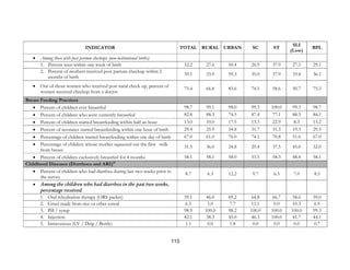 113
INDICATOR TOTAL RURAL URBAN SC ST
SLI
(Low)
BPL
• Among those with post partum checkups (non-institutional births)
1. Percent seen within one week of birth 32.2 27.6 50.4 26.9 37.9 27.3 29.1
2. Percent of mothers received post partum checkup within 2
months of birth
39.1 33.9 59.3 35.0 37.9 33.8 36.1
• Out of those women who received post natal check up, percent of
women received checkup from a doctor
75.4 66.8 83.6 74.5 58.6 50.7 75.3
Breast Feeding Practices
• Percent of children ever breastfed 98.7 99.1 98.0 99.3 100.0 99.3 98.7
• Percent of children who were currently breastfed 82.8 88.3 74.5 87.4 77.1 88.3 84.1
• Percent of children started breastfeeding within half an hour 13.0 10.0 17.5 13.3 22.9 8.3 13.2
• Percent of neonates started breastfeeding within one hour of birth 29.4 25.9 34.8 31.7 31.3 19.3 29.5
• Percentage of children started breastfeeding within one day of birth 67.0 61.0 76.0 74.1 70.8 51.6 67.0
• Percentage of children whose mother squeezed out the first milk
from breast
31.5 36.0 24.8 29.4 37.5 45.0 32.0
• Percent of children exclusively breastfed for 4 months 58.1 58.1 58.0 53.5 58.3 48.4 58.1
Childhood Diseases (Diarrhoea and ARI)10
• Percent of children who had diarrhea during last two weeks prior to
the survey
8.7 6.3 12.2 9.7 6.3 7.0 8.5
• Among the children who had diarrhea in the past two weeks,
percentage received
1. Oral rehydration therapy (ORS packet) 59.1 46.0 69.2 64.8 66.7 58.6 59.0
2. Gruel made from rice or other cereal 6.5 5.0 7.7 11.1 0.0 10.3 6.9
3. Pill / syrup 98.9 100.0 98.2 100.0 100.0 100.0 99.3
4. Injection 42.1 38.3 45.0 46.3 100.0 41.7 44.1
5. Intravenous (I.V / Drip / Bottle) 1.1 0.0 1.8 0.0 0.0 0.0 0.7
 