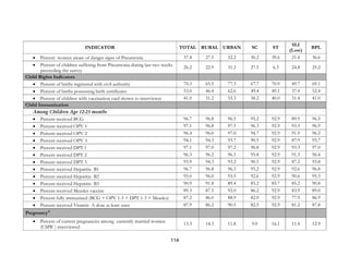 114
INDICATOR TOTAL RURAL URBAN SC ST
SLI
(Low)
BPL
• Percent women aware of danger signs of Pneumonia 37.4 27.5 52.2 30.2 39.6 21.4 36.6
• Percent of children suffering from Pneumonia during last two weeks
preceeding the survey
26.2 22.9 31.2 27.5 6.3 24.8 25.2
Child Rights Indicators
• Percent of births registered with civil authority 70.3 65.5 77.3 67.7 70.9 49.7 69.1
• Percent of births possessing birth certificates 53.0 46.4 62.6 49.4 49.1 37.4 52.4
• Percent of children with vaccination card shown to interviewer 41.0 31.2 55.3 38.2 40.0 31.4 41.0
Child Immunization
Among Children Age 12-23 months
• Percent received BCG 96.7 96.8 96.5 95.2 92.9 89.9 96.5
• Percent received OPV 1 97.1 96.8 97.5 96.3 92.9 93.3 96.9
• Percent received OPV 2 96.4 96.0 97.0 94.7 92.9 91.9 96.2
• Percent received OPV 3 94.1 94.3 93.7 90.5 92.9 87.9 93.7
• Percent received DPT 1 97.1 97.0 97.2 96.8 92.9 93.3 97.0
• Percent received DPT 2 96.3 96.2 96.5 95.8 92.9 91.3 96.4
• Percent received DPT 3 93.9 94.3 93.2 90.5 92.9 87.2 93.8
• Percent received Hepatitis- B1 96.7 96.8 96.5 95.2 92.9 92.6 96.8
• Percent received Hepatitis- B2 95.0 96.0 93.5 92.6 92.9 90.6 95.3
• Percent received Hepatitis- B3 90.9 91.8 89.4 85.2 85.7 85.2 90.8
• Percent received Measles vaccine 89.3 87.5 92.0 86.2 92.9 83.9 89.0
• Percent fully immunized (BCG + OPV 1-3 + DPT 1-3 + Measles) 87.2 86.0 88.9 82.0 92.9 77.9 86.9
• Percent received Vitamin A dose at least once 87.9 86.2 90.5 82.5 92.9 81.2 87.8
Pregnancy11
• Percent of current pregnancies among currently married women
(CMW ) interviewed
13.3 14.3 11.8 9.0 16.1 11.4 12.9
 