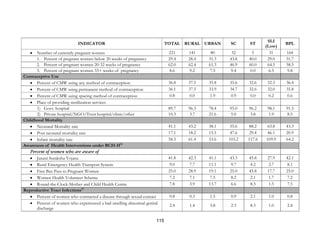 115
INDICATOR TOTAL RURAL URBAN SC ST
SLI
(Low)
BPL
• Number of currently pregnant women 221 141 80 32 5 31 164
1. Percent of pregnant women below 20 weeks of pregnancy 29.4 28.4 31.3 43.8 40.0 29.0 31.7
2. Percent of pregnant women 20-32 weeks of pregnancy 62.0 62.4 61.3 46.9 60.0 64.5 58.5
3. Percent of pregnant women 33+ weeks of pregnancy 8.6 9.2 7.5 9.4 0.0 6.5 9.8
Contraceptive Use
• Percent of CMW using any method of contraception 36.8 37.5 35.8 35.6 32.6 32.3 36.4
• Percent of CMW using permanent method of contraception 36.1 37.5 33.9 34.7 32.6 32.0 35.8
• Percent of CMW using spacing method of contraception 0.8 0.0 1.9 0.9 0.0 0.2 0.6
• Place of providing sterilization services
1) Govt. hospital 89.7 96.3 78.4 95.0 96.2 98.1 91.5
2) Private hospital/NGO/Trust hospital/clinic/other 10.3 3.7 21.6 5.0 3.8 1.9 8.5
Childhood Mortality
• Neonatal Mortality rate 41.1 43.2 38.1 55.6 88.2 63.8 43.3
• Post neonatal mortality rate 17.1 18.2 15.5 47.6 29.4 46.1 20.9
• Infant mortality rate 58.3 61.4 53.6 103.2 117.6 109.9 64.2
Awareness of Health Interventions under RCH-II12
Percent of women who are aware of
• Janani Suraksha Yojana 41.8 42.3 41.1 43.3 45.8 27.9 42.1
• Rural Emergency Health Transport System 9.0 7.7 11.1 9.7 4.2 2.7 8.1
• Free Bus Pass to Pregnant Women 25.0 28.9 19.1 25.0 45.8 17.7 25.0
• Women Health Volunteer Scheme 7.2 7.1 7.5 8.2 2.1 1.7 7.2
• Round-the-Clock-Mother and Child Health Centre 7.8 3.9 13.7 6.6 8.3 1.5 7.5
Reproductive Tract Infections13
• Percent of women who contracted a disease through sexual contact 0.8 0.3 1.5 0.9 2.1 1.0 0.8
• Percent of women who experienced a bad smelling abnormal genital
discharge
2.4 1.4 3.8 2.3 8.3 1.0 2.4
 