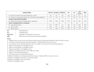 116
INDICATOR TOTAL RURAL URBAN SC ST
SLI
(Low)
BPL
• Percent of women who had a genital sore or ulcer 0.6 0.6 0.8 0.4 0.0 0.7 0.6
• Percent of women who had any one of the above three problems 2.9 2.0 4.4 2.7 8.3 2.2 2.9
Of those who had RTI problem
• Percent of women who sought advice / treatment 30.8 32.3 29.8 26.7 0.0 66.7 30.5
Source of taking advice or treatment
• Government doctor 37.5 80.0 7.1 0.0 0.0 66.7 38.9
• NGO worker 29.2 0.0 50.0 50.0 0.0 50.0 33.3
• Private doctor 37.5 30.0 42.9 25.0 0.0 16.7 38.9
SC : Scheduled Caste
ST : Scheduled Tribe
SLI (Low) : Standard of Living Index Lower group
BPL : Below Poverty Level (white ration card) households
Notes
1) Eligible women are those who had a delivery during the period from January/Sankranti, 2004 to the date of survey.
2) Live births occurred during the period from January / Sankranti 2004 to the date of survey.
3) The estimates do not represent the district since the sample was not drawn from the general population.
4) Based on last pregnancy of all eligible women.
5) Based on last pregnancy of all eligible women.
6) Based on last delivery of all eligible women.
7) Deliveries attended by Doctor/ Nurse/ Mid-wife/ANM.
8) Based on non-institutional deliveries.
9) Percentages based on all domiciliary deliveries.
10) Based on children born during the period from January / Sankranti 2004 to the date of survey.
11) Based on all eligible women who are currently married.
12) Based on all eligible women interviewed.
13) Based on all eligible women.
 